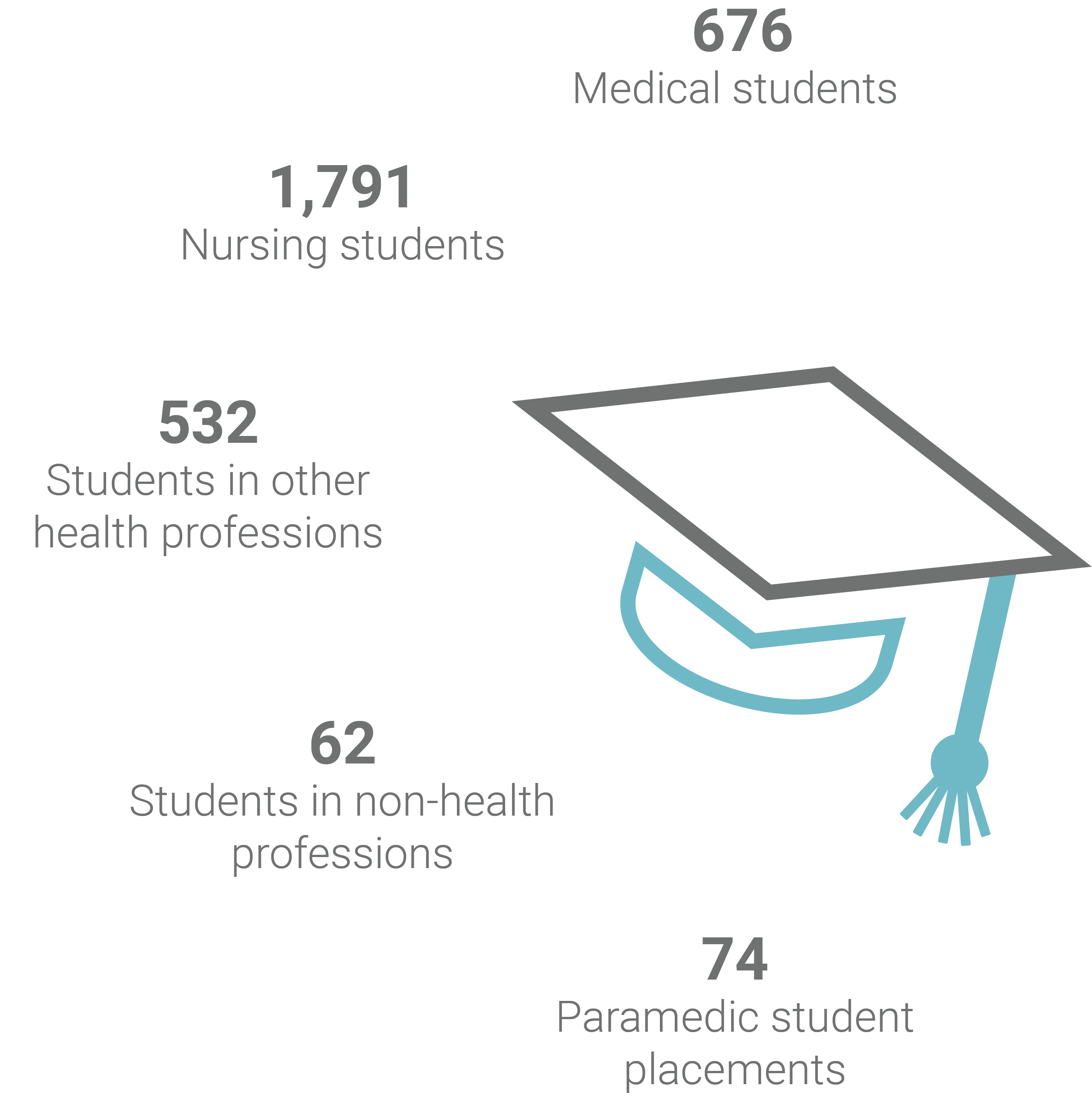 Learners's data-676 Medical students, 1791 Nursing students, 532 Students in other health professions, 62 Students in non-health professions, 74 Paramedic student